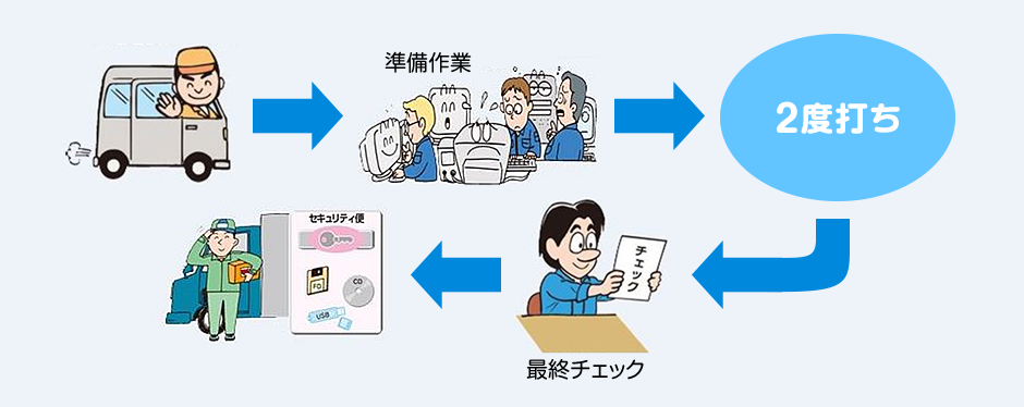 データ入力の流れ