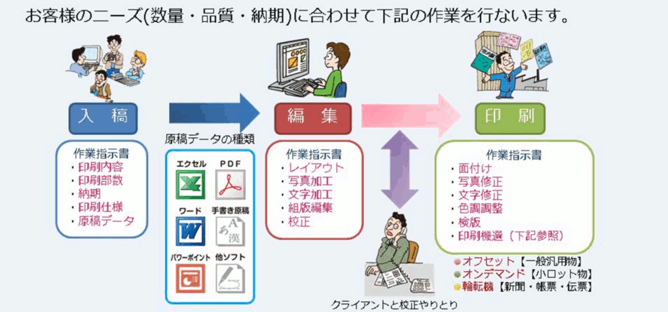 データ入力の流れ
