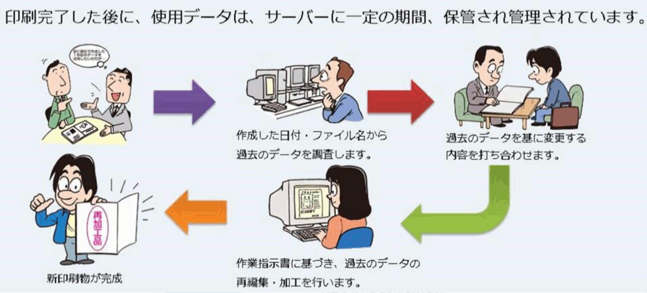 データ入力の流れ